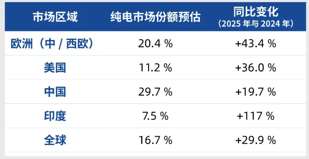 标普全球汽车预测2025年全球纯电汽车市场份额，中国30%、欧洲20%、美国10