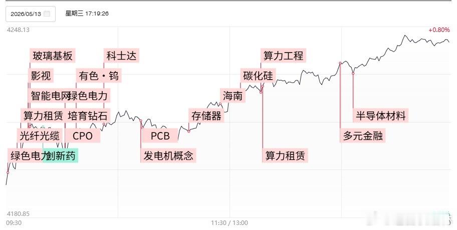 a股收评 创业板指涨2.63%，科技赛道持续爆发，绿电板块领涨①今日市场低开高走