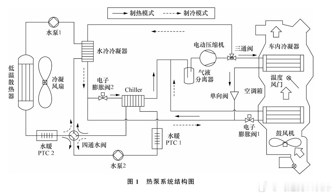 最近读了一些热泵相关的文献，发现热泵真是多种多样。空气源热泵、水源热泵、双热源热