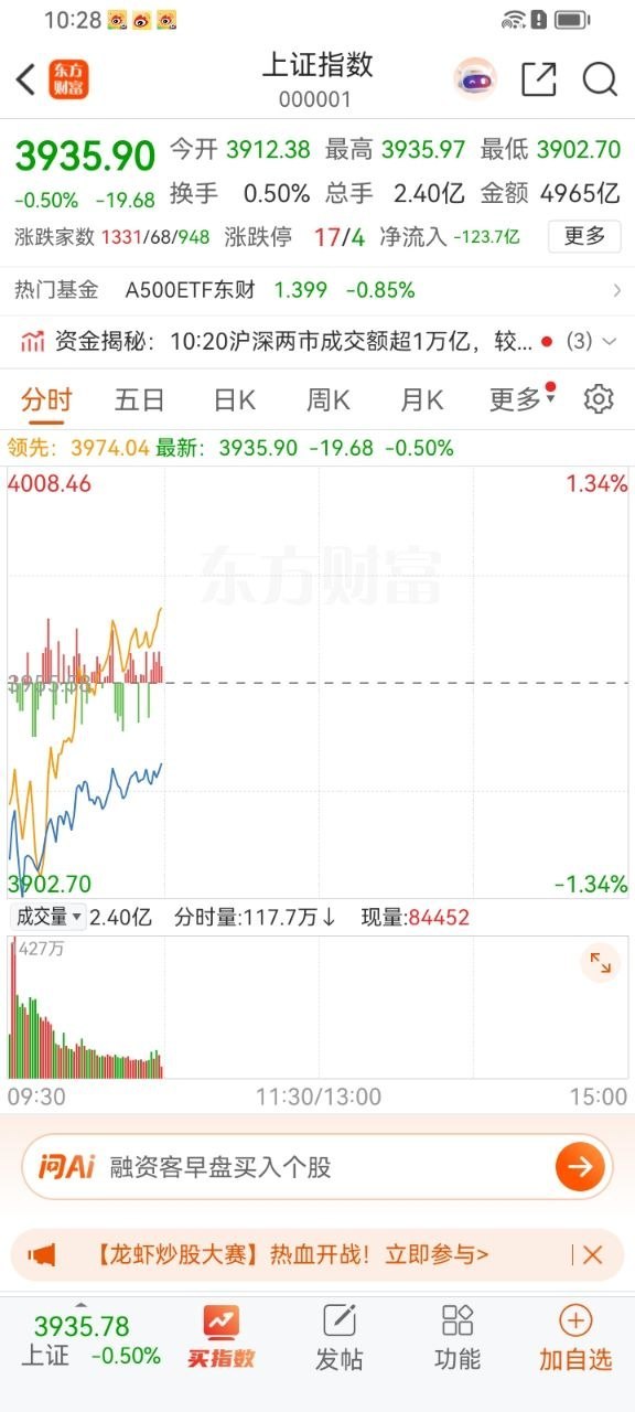 🔥盘中股市行情上证指数当前3934.10点，震荡偏弱运行。两市上涨2492家，