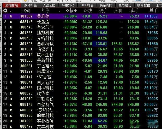 到下午2.20左右在跌停板的个股数量达到300只以上了，这个跌停潮好久没见过啦！
