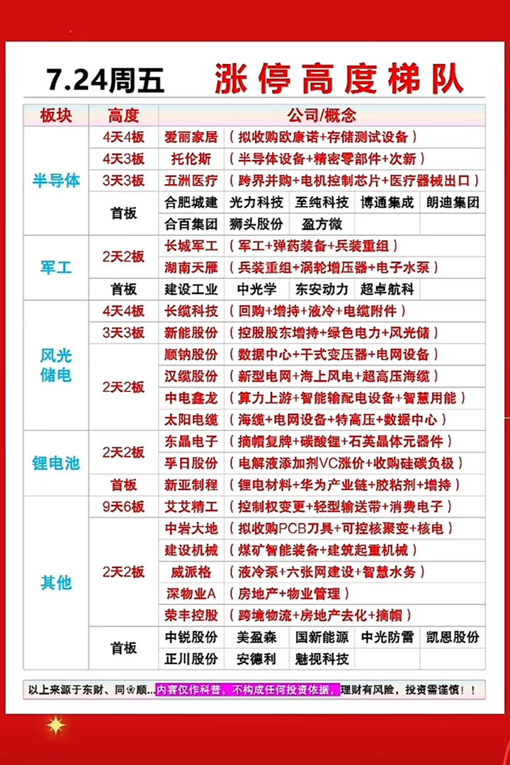 7.24涨停梯队，强势板块揭秘！7月24日的A股市场很是热闹，全天42股涨停、2