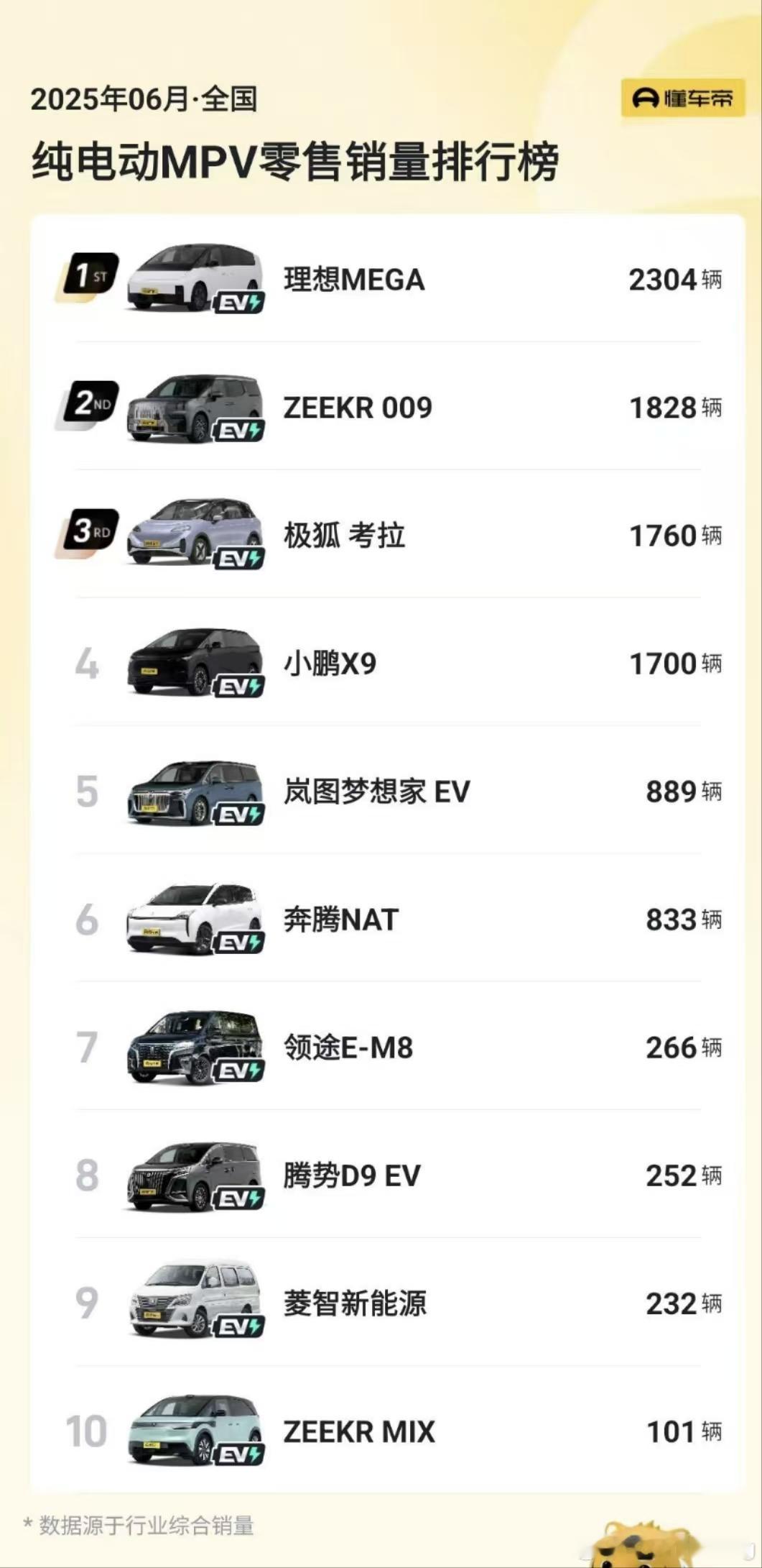 6月第一个MEGA交付月这成绩还可以7月份产能还能上去点年底一定要多备一些现车这
