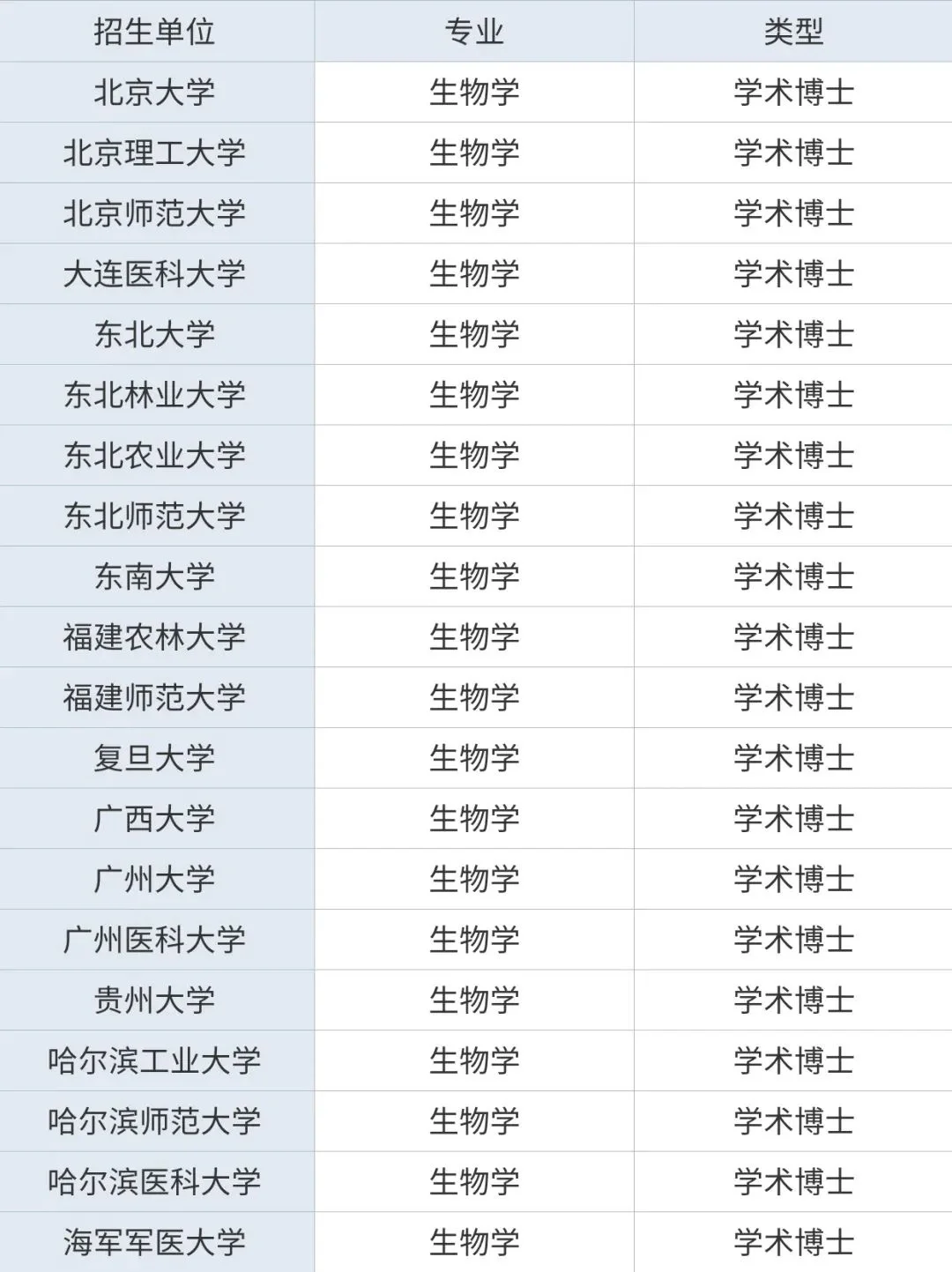 生物学一级博士点汇总