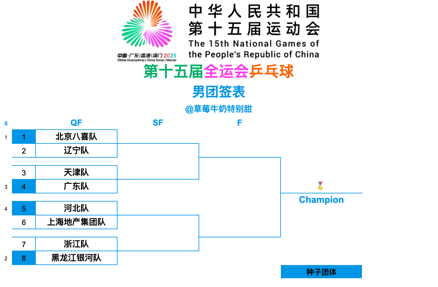 第十五届全国运动会丨男团第二阶段签表北京八喜队🆚辽宁队天津队🆚广东队河北队?