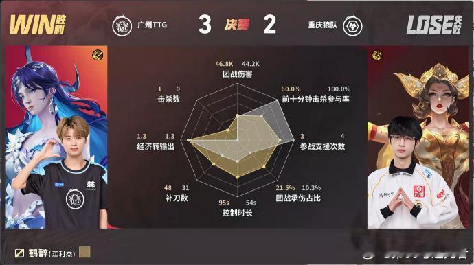 TTG先到决赛赛点从之前让二追三的绝境翻盘，到现在总决赛的稳扎稳打，这支队伍的成