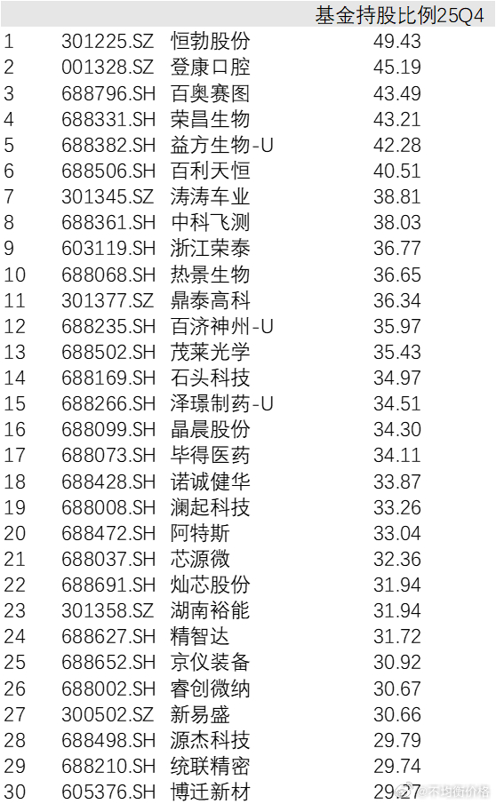 25Q4基金扎堆前30大股票，公募跑路的时候通常不计成本 