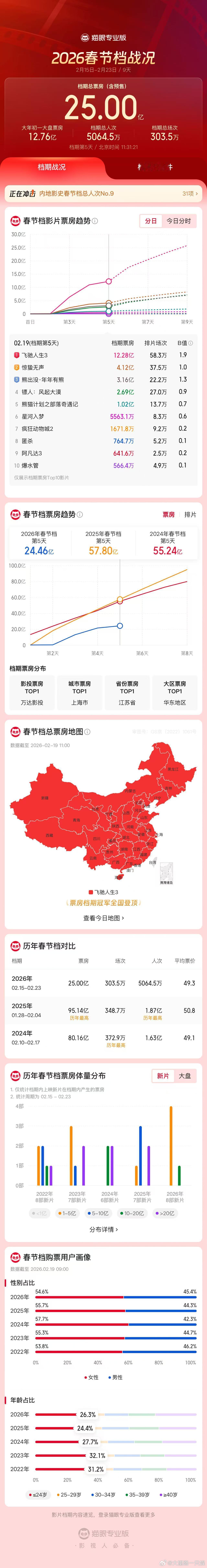 2026春节档票房突破25亿 据猫眼专业版数据，2026年春节档档期总票房（含预