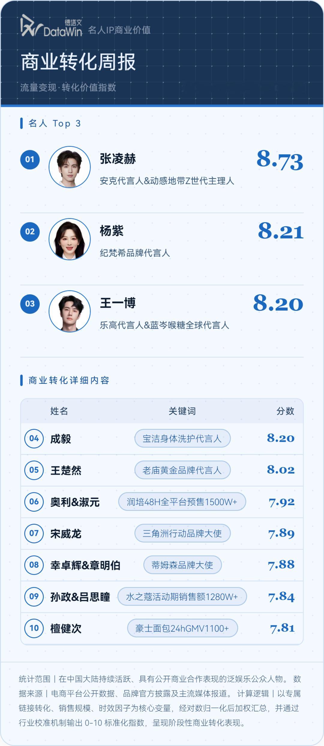 商业转化周报：915官宣，纪梵希被紫神带飞。杨紫商业价值女星TOP1。[酷] ​