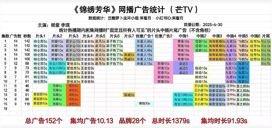 锦绣芳华这招商就能赚麻了播到现在还能不断新品牌进来加广子的 ​​​