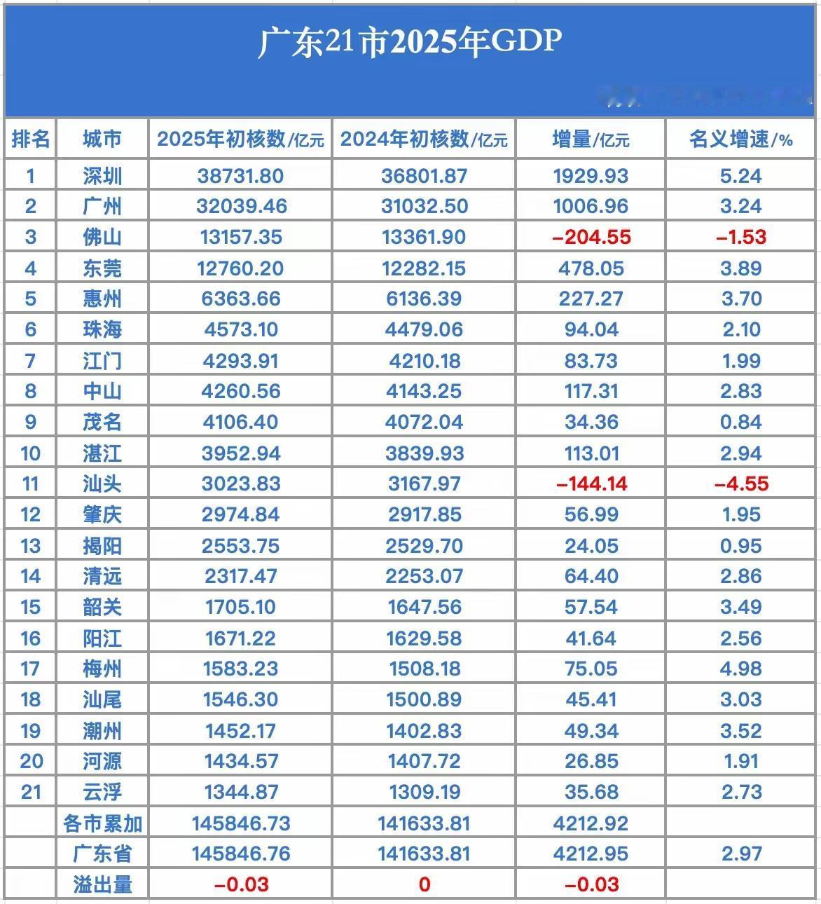 2025年广东:
图①21个地级市GDP数据！
图②21个地级市社会用市量数据！