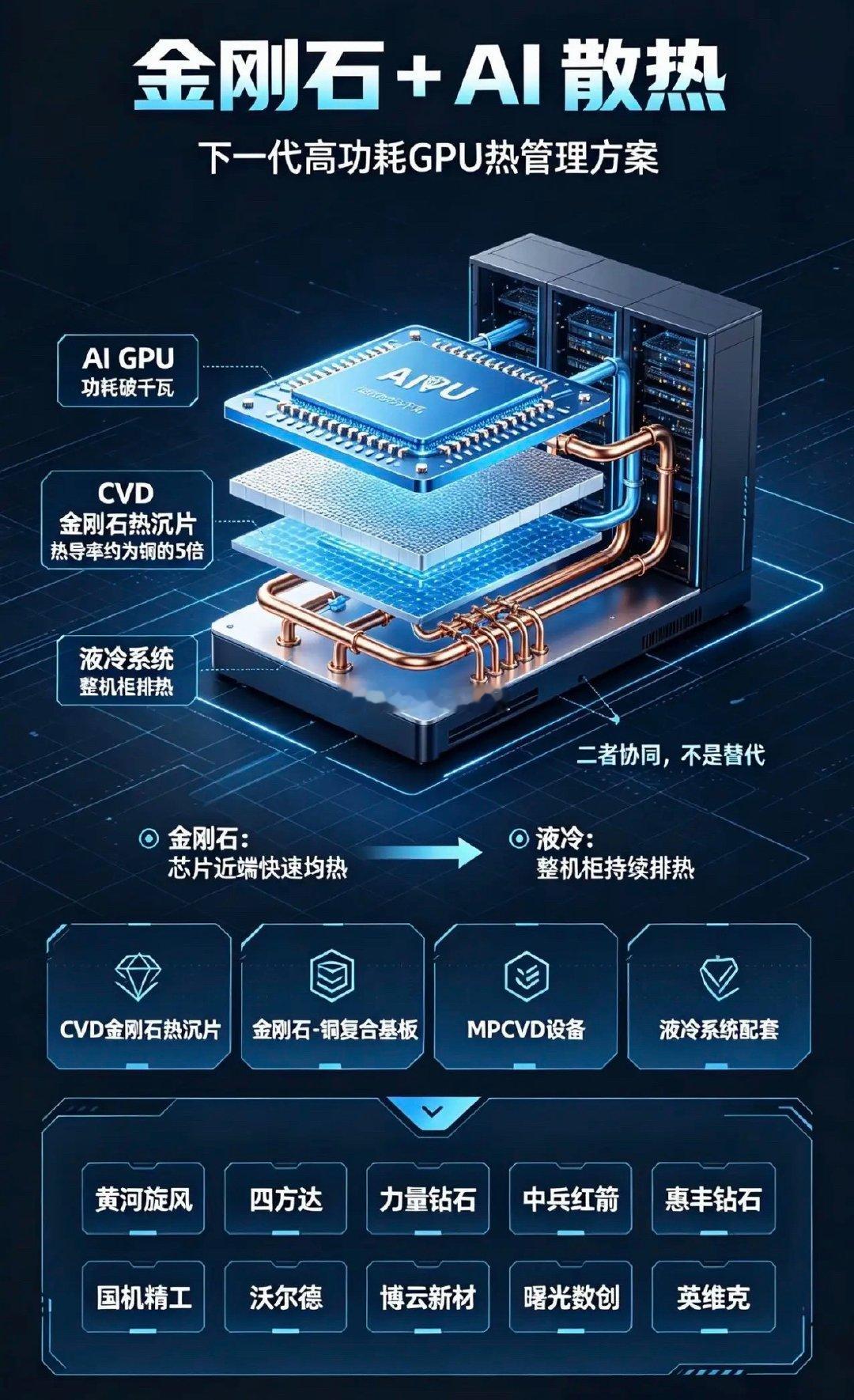 金刚石+AI散热，10家核心公司AI高功耗GPU功耗破千瓦，传统铜散热触及上限；