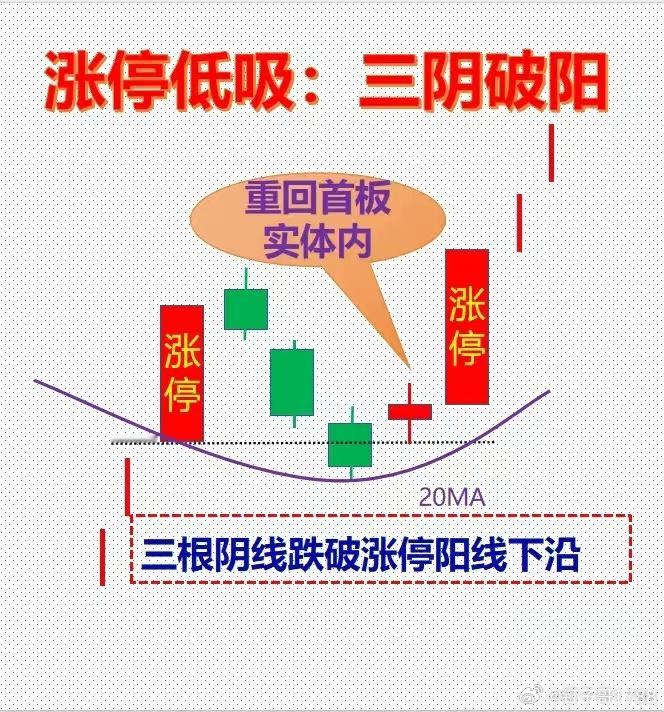 涨停低吸四套战法，收益远超盲目跟风打板市场里每一只涨停个股，都汇聚了题材热度、资