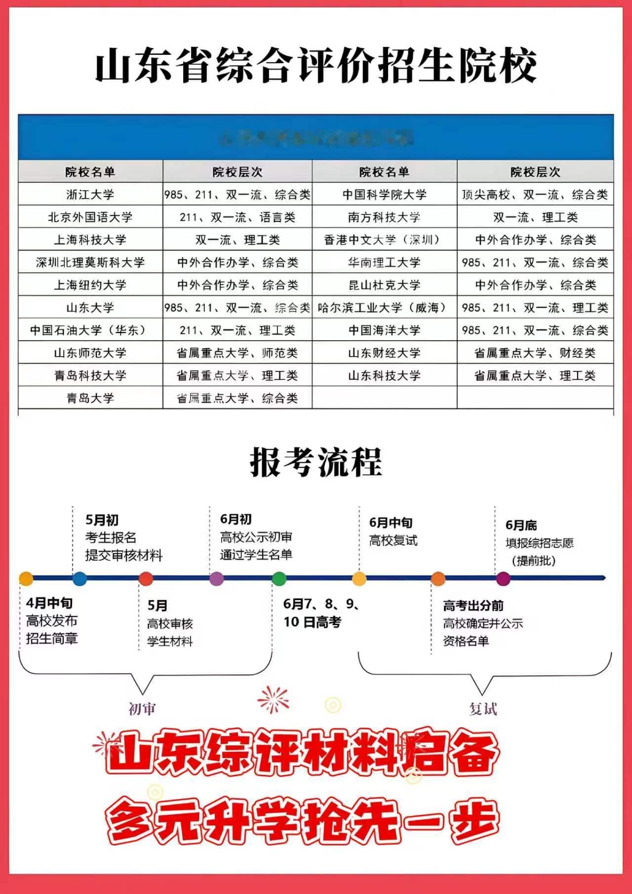 [庆祝]大家好！
    山东省综合评价招生材料准备现已正式启动！把握多元升学黄