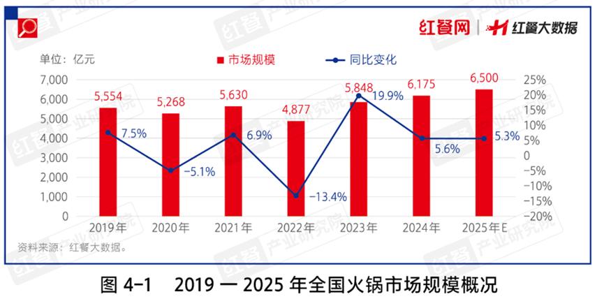 近年来，火锅赛道热度持续攀升，热点频出，展现出了强大的市场活力。据红餐大数据，2