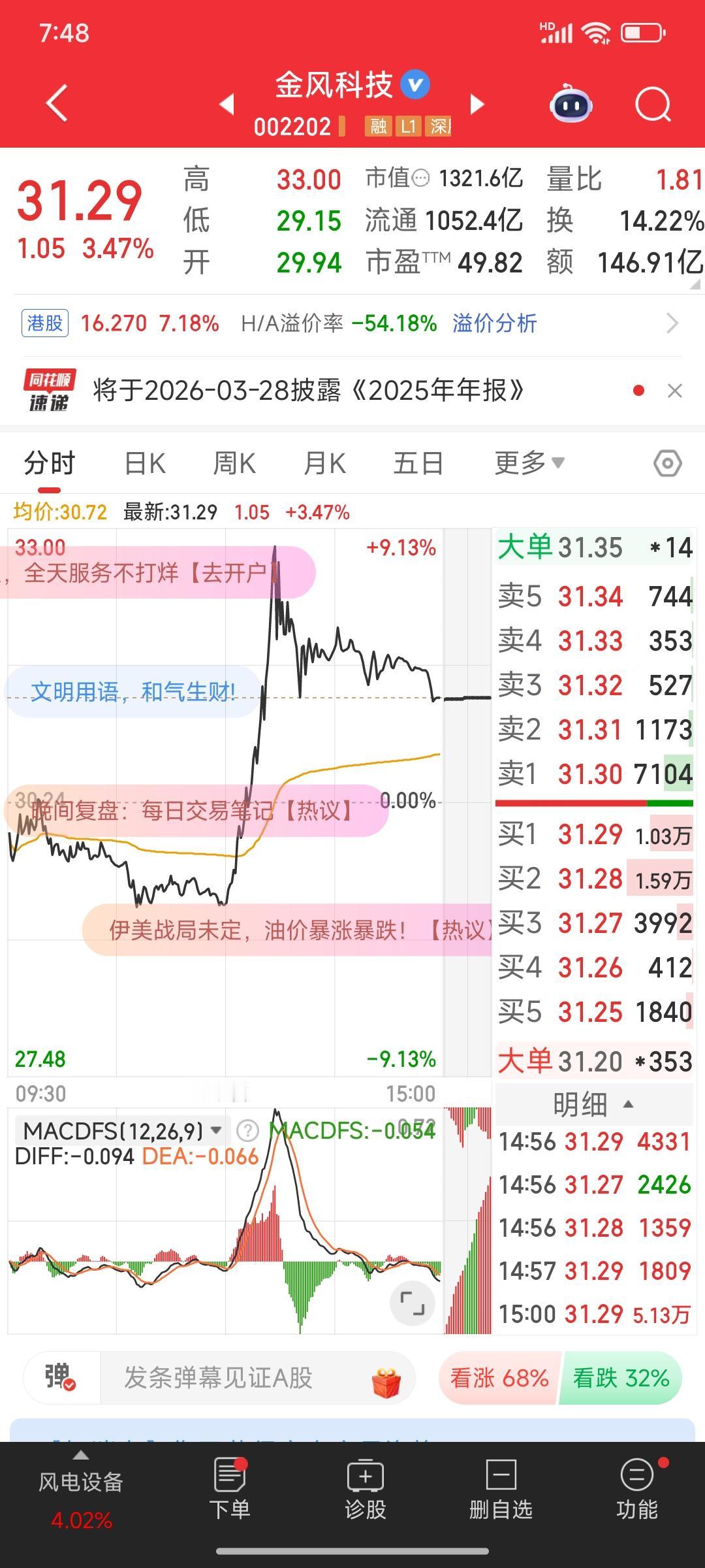 在这支股票上，我才真正明白了什么是会买股的是徒弟，是会卖股的才是师傅！这支股票昨