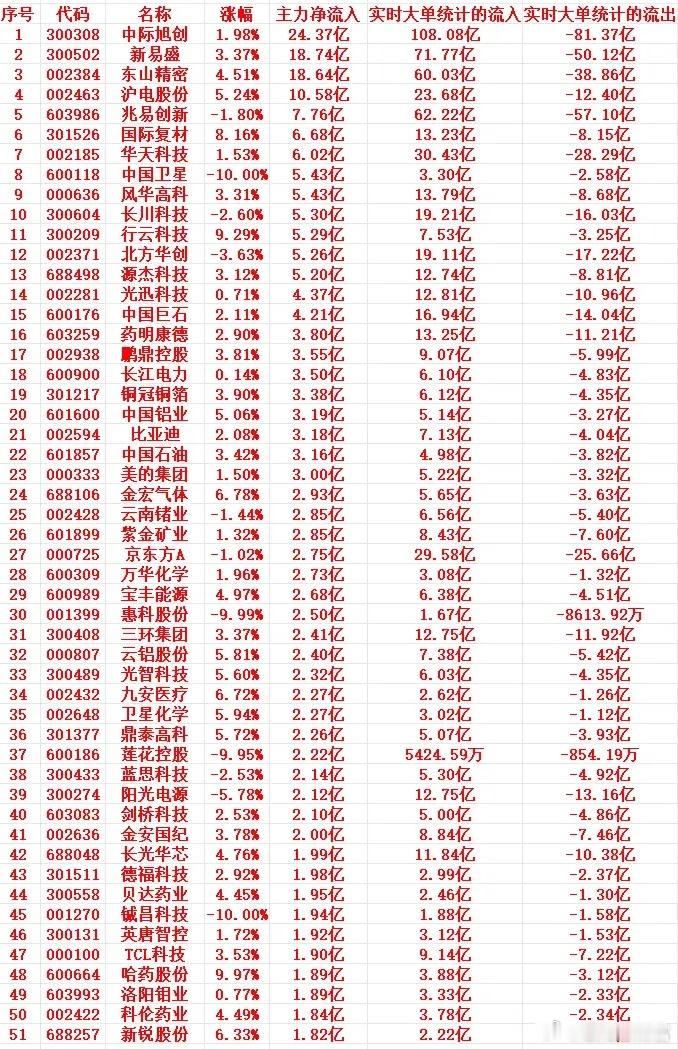 7月14号上午盘，主力趁低位大幅买入这些个股1 300308 中际旭创 1.98