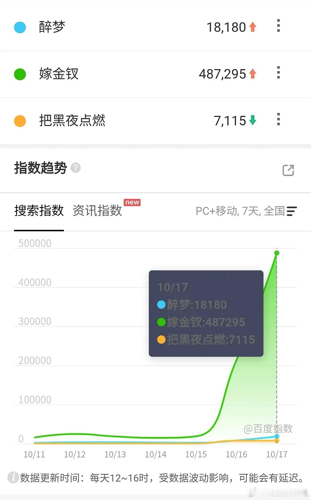 田曦薇嫁金钗爆开暴走 田曦薇《嫁金钗》次日百指487295，真爆开爆走 ​​​