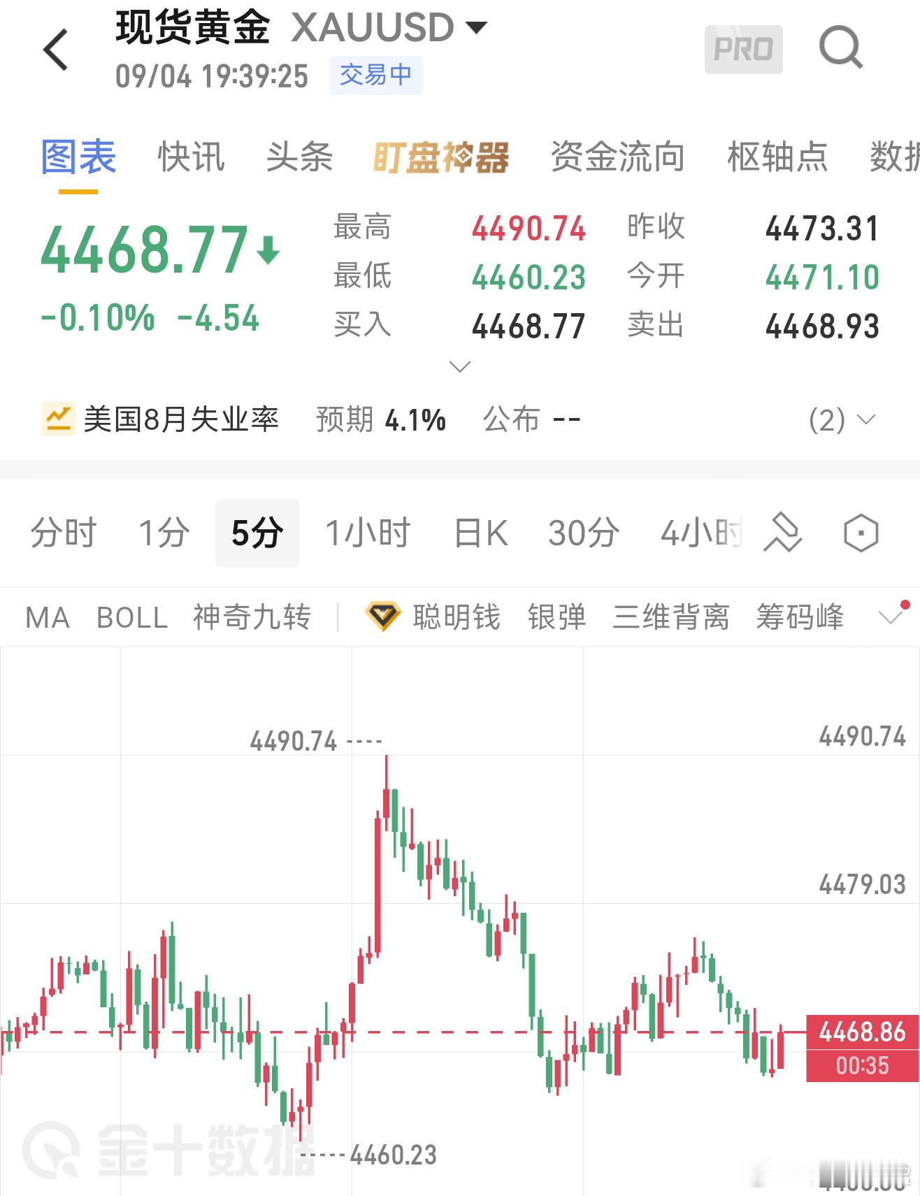 黄金回落4460附近布局多、现价多单、最终目标4490、直接看时机可提前出场。黄