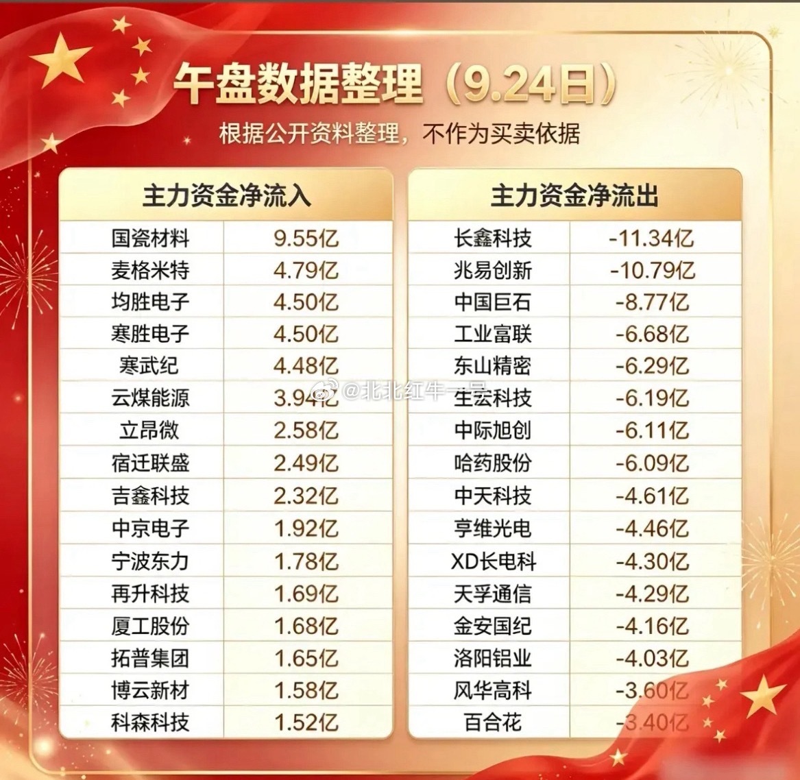 老股民个人看法，来看周四午盘这份主力资金数据表。净流入这边国瓷材料居于首位，电子