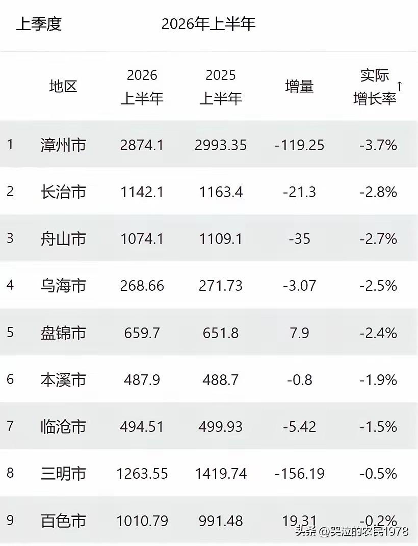 经济负增长不是最可怕的。最可怕的是有些地方的经济明明是负增长，可公布出来的数据却