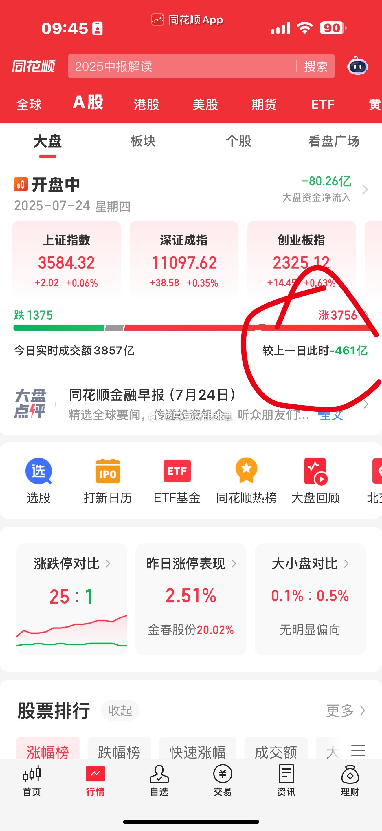 开盘15分钟量能少了460亿'不多不多[泪] ​​​