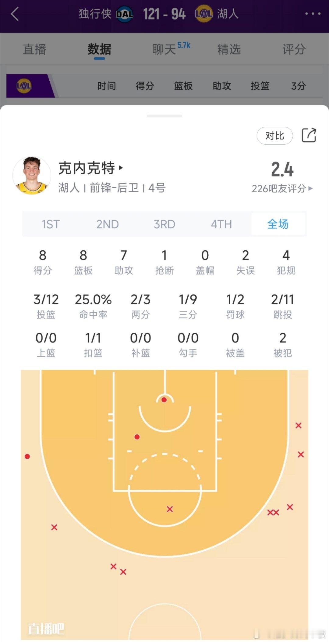 准星呢？克内克特全场12中3，三分仅9中1🥶季前赛至今，克内克特场均9.4分，