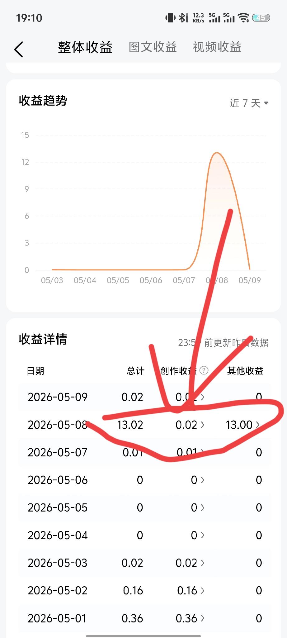 谁懂啊家人们！
在头条这么久第一次直接白捡13块
这波真的血赚！
本来就是抱着试