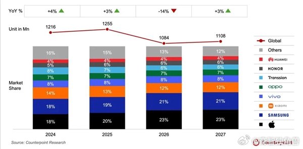 【创13年新低！2026全球手机出货量将暴跌13.9%：华为逆势增长】2026全