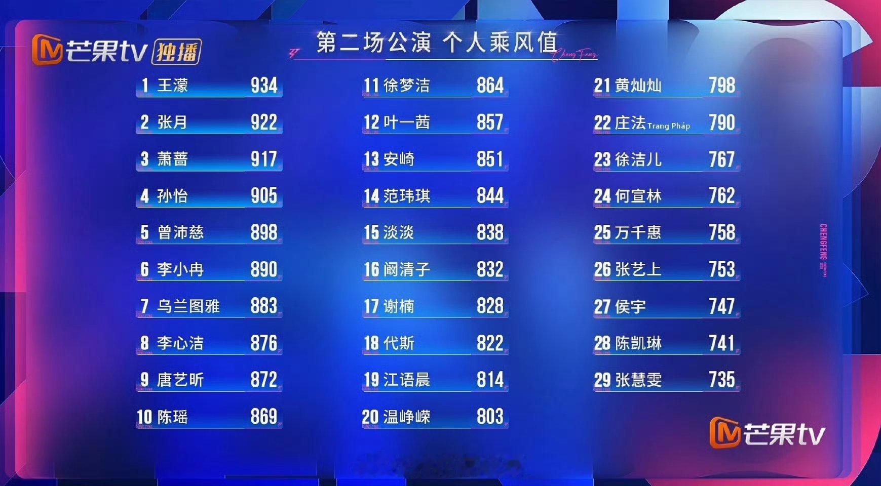 浪姐二公乘风值排名二公舞台乘风值公布啦！每位姐姐都在舞台上尽情绽放魅力，全力以赴