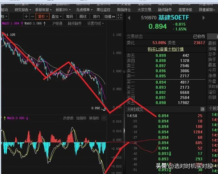 基建工程在加速赶底。

接下来怎么走，见下图。

下周可能会有一个四浪反弹，但反