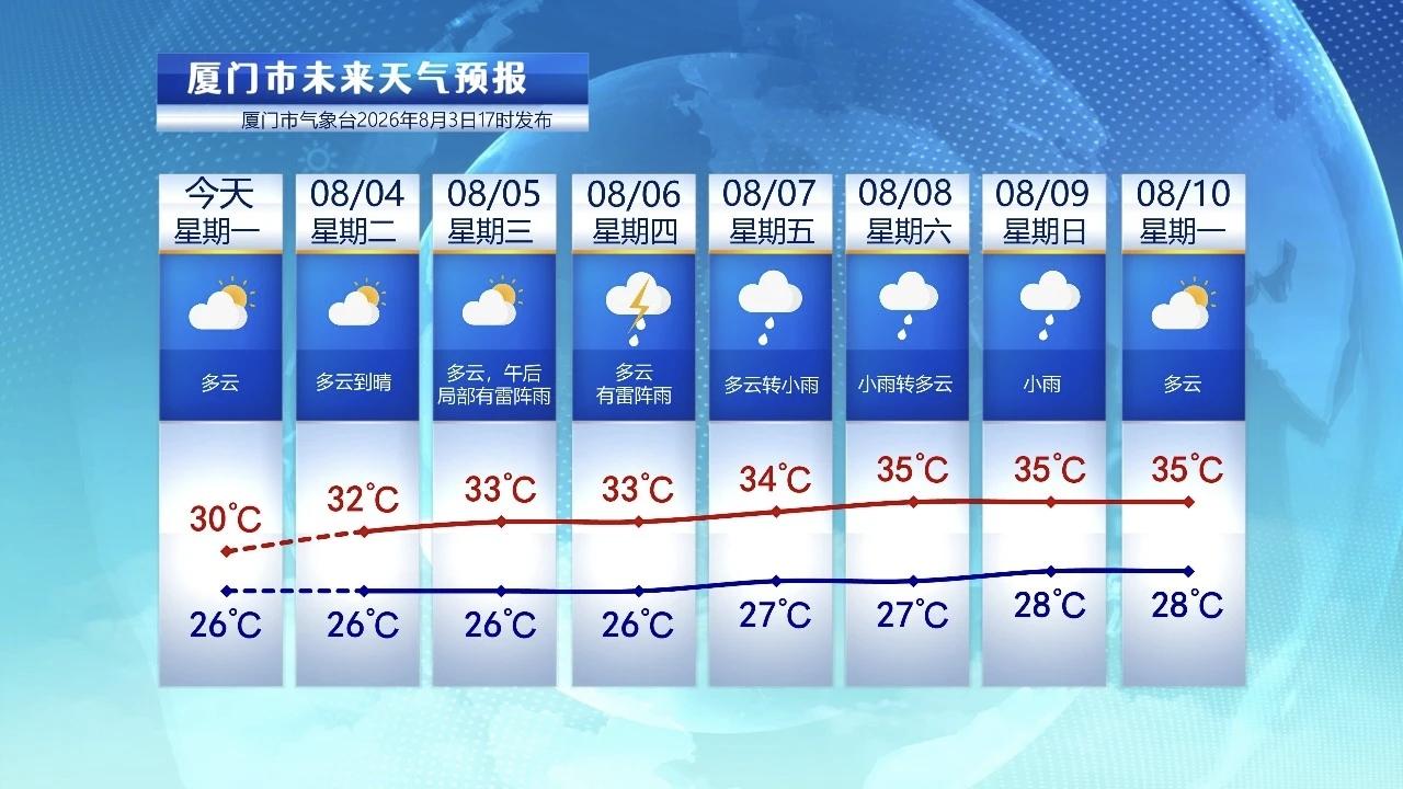 【8月4日至10日，厦门未来七天天气预报】

今天，厦门是多云到阴的天气状态，气