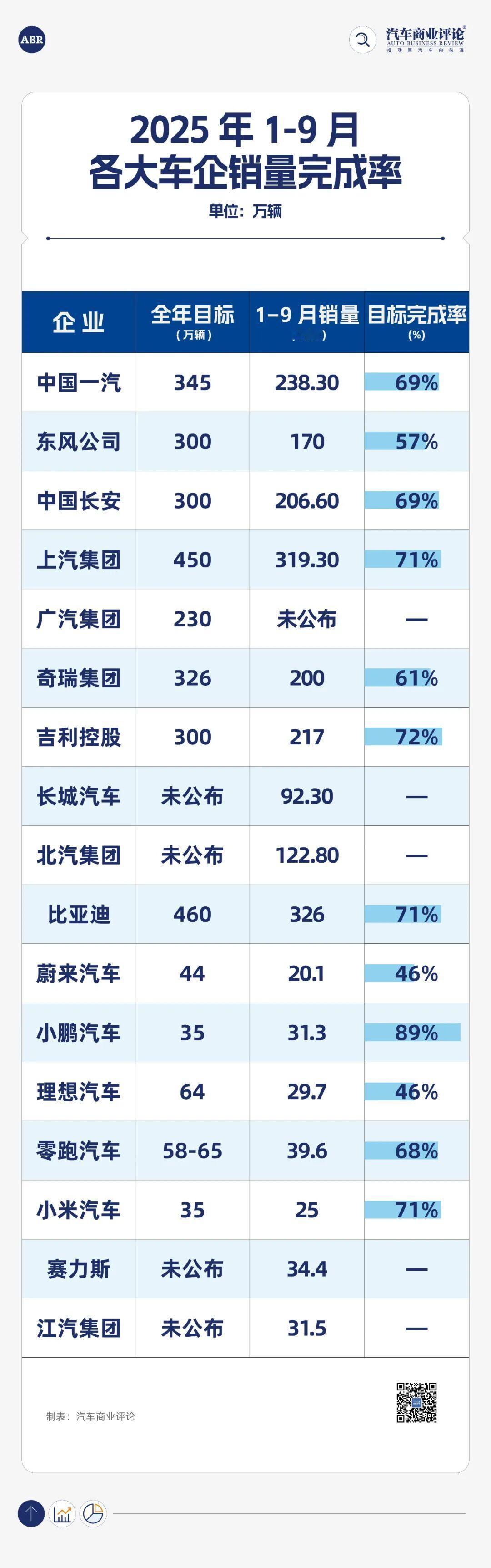 四季度决战，哪几家完不成年度目标
当下存量市场的竞争下，每家车企年初定的目标都还
