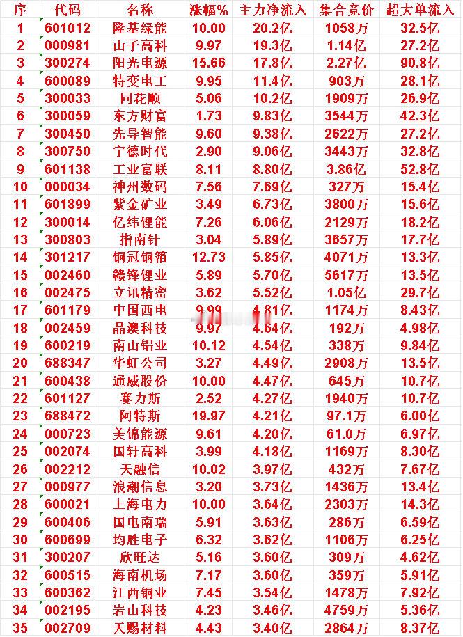 10月29日尾盘30分钟，主力资金“大幅抢筹的”35名单一览！隆基绿能：主力净流