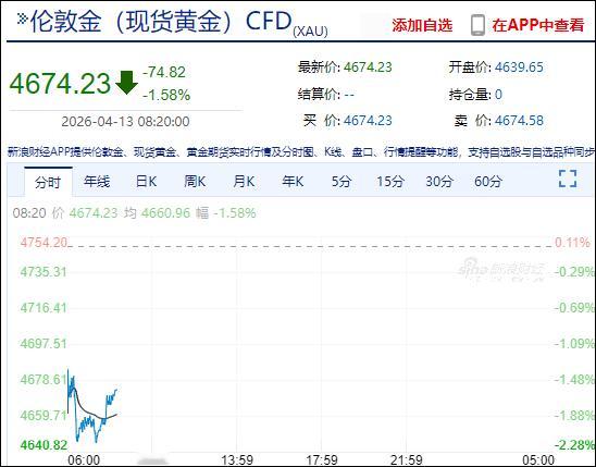 【刚刚！国际油价飙涨8% 黄金跌破4700美元】据报道，受中东地缘局势变化影响，