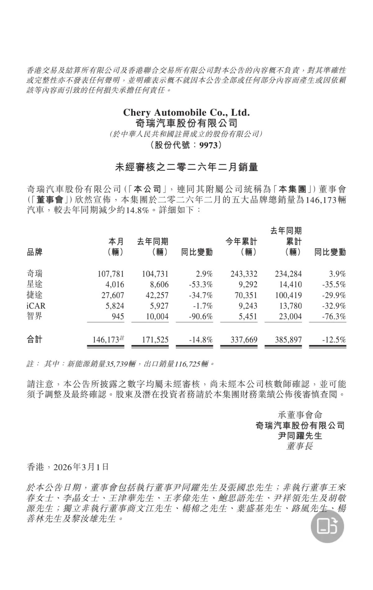 智界2月销量数据：  945台。
来源： 奇瑞官方发布的销量报告