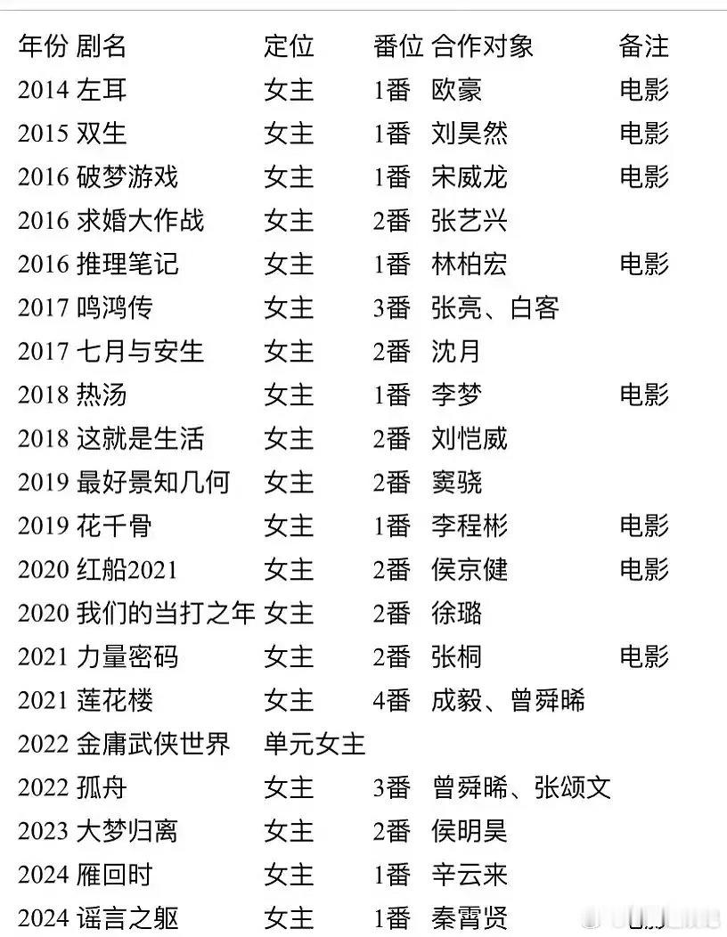 为什么陈都灵一出道资源就很顶呀？ 