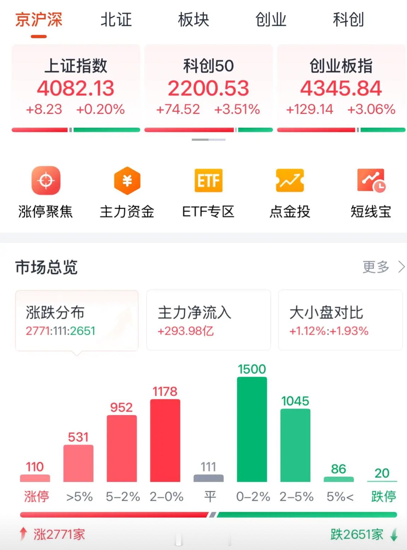 A股创业板大涨3%收复4300点，科技牛行情继续明天继续看涨：正如我昨晚分析的，