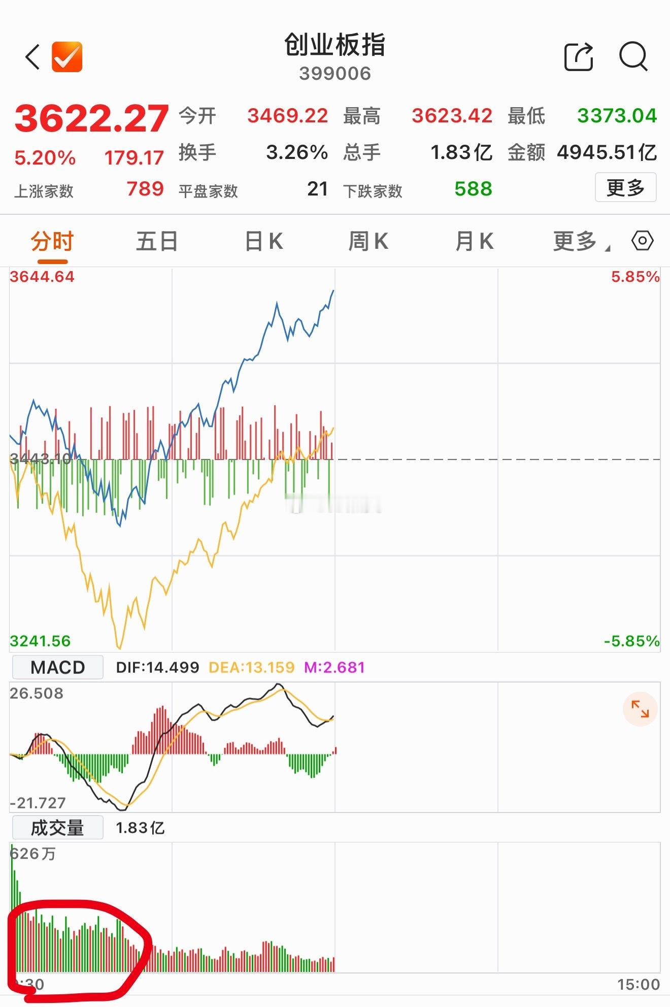 不是很懂股票，问大家一个技术性问题——大资金稳定市场，盘中买入… 但为什么早盘明