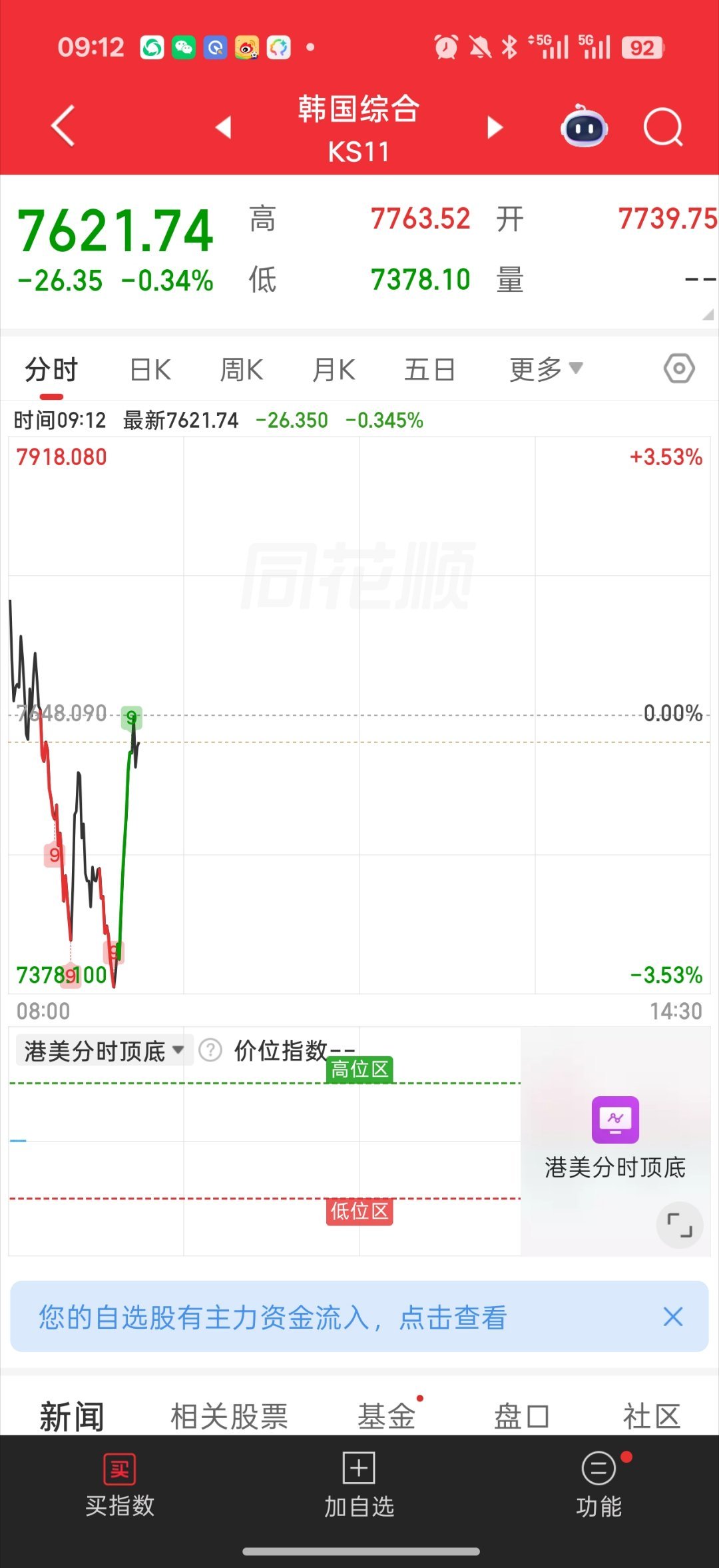 日韩突然大v 开始拉回来了只能说 带带a股科技吧 