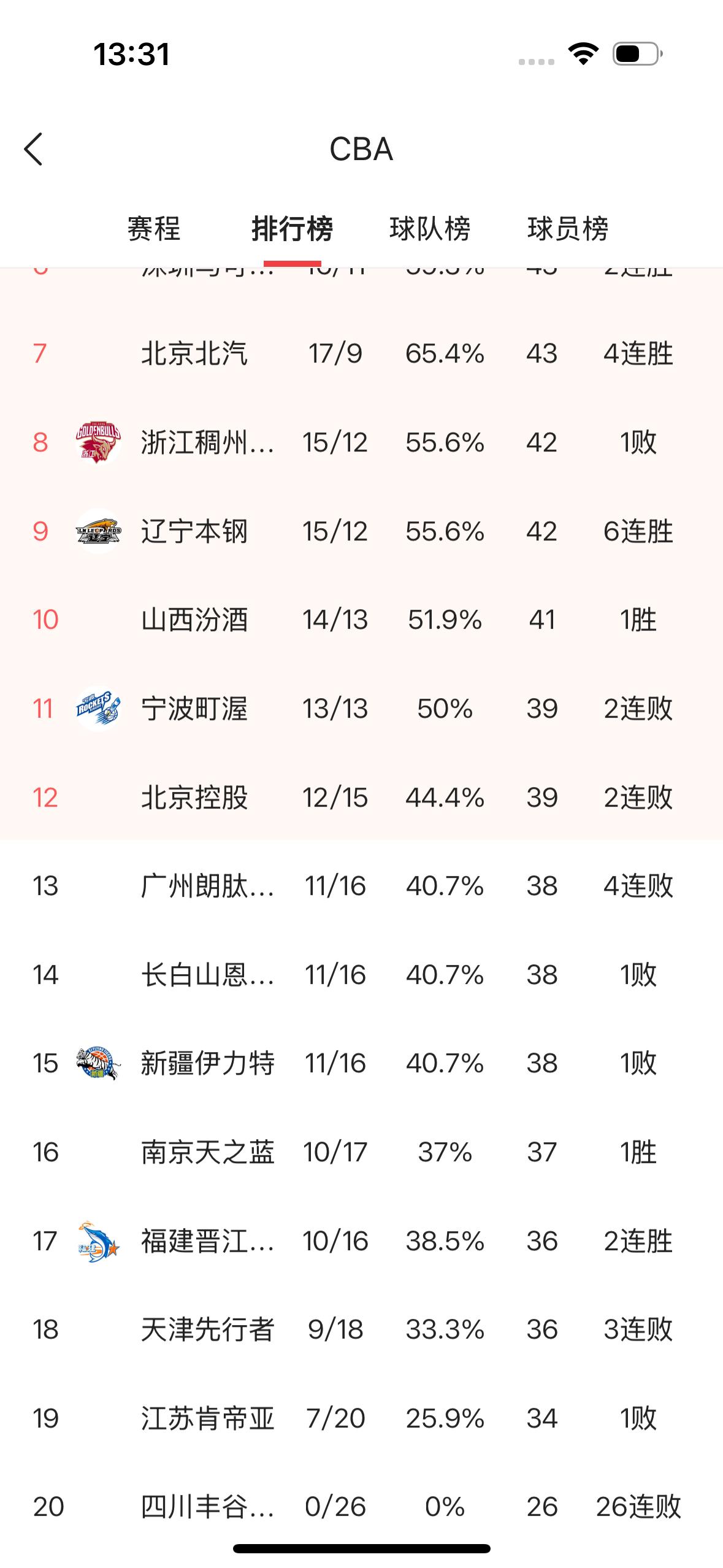 新疆飞虎男篮还有十五场常规赛，就要结束本赛季常规赛的比赛了，能否打进季后赛，就看
