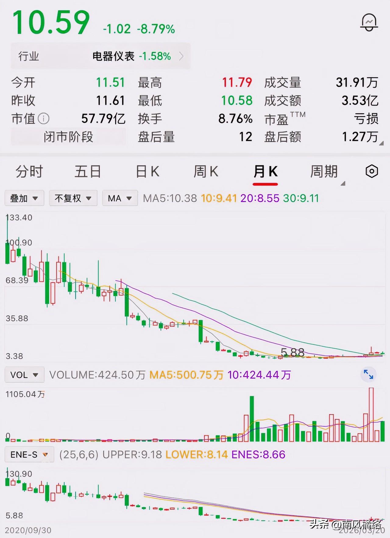 一位股民新股中签，中了1000股，每股106元，成本106000元，都说中签了会