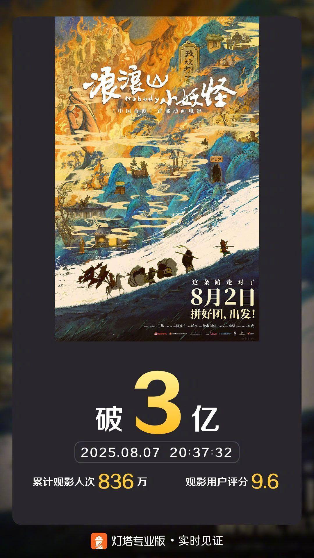 浪浪山小妖怪票房破3亿 据灯塔专业版实时数据，截至8月7日20时37分，影片《浪