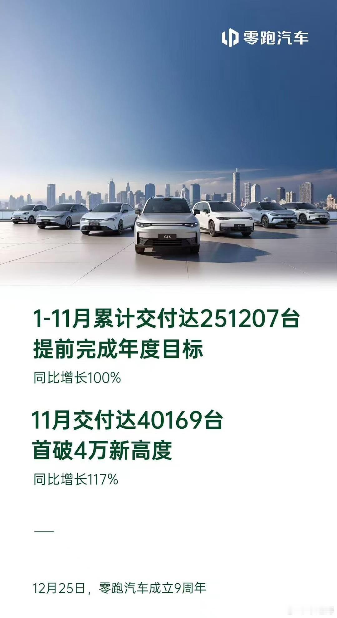 零跑汽车 11月交付40169台，都提前完成2024年销量目标了！！果然专注产品