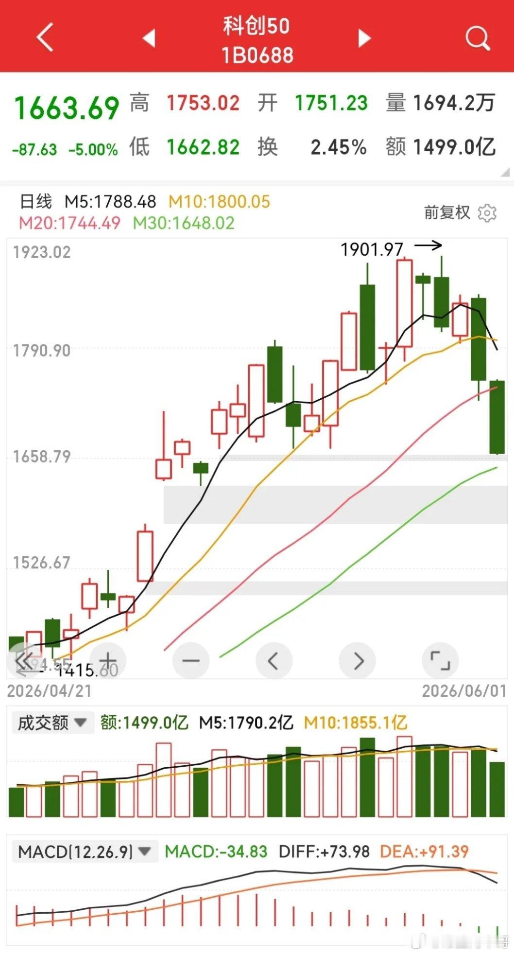 大科技全线暴跌，但出现三个情况！今日指数继续震荡，缩量4444亿！盘面出现三个情
