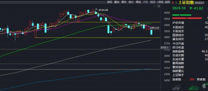 上证指数前低附近不看空，3800点整数关也是必须要守的，这里只看机会不看风险。跟