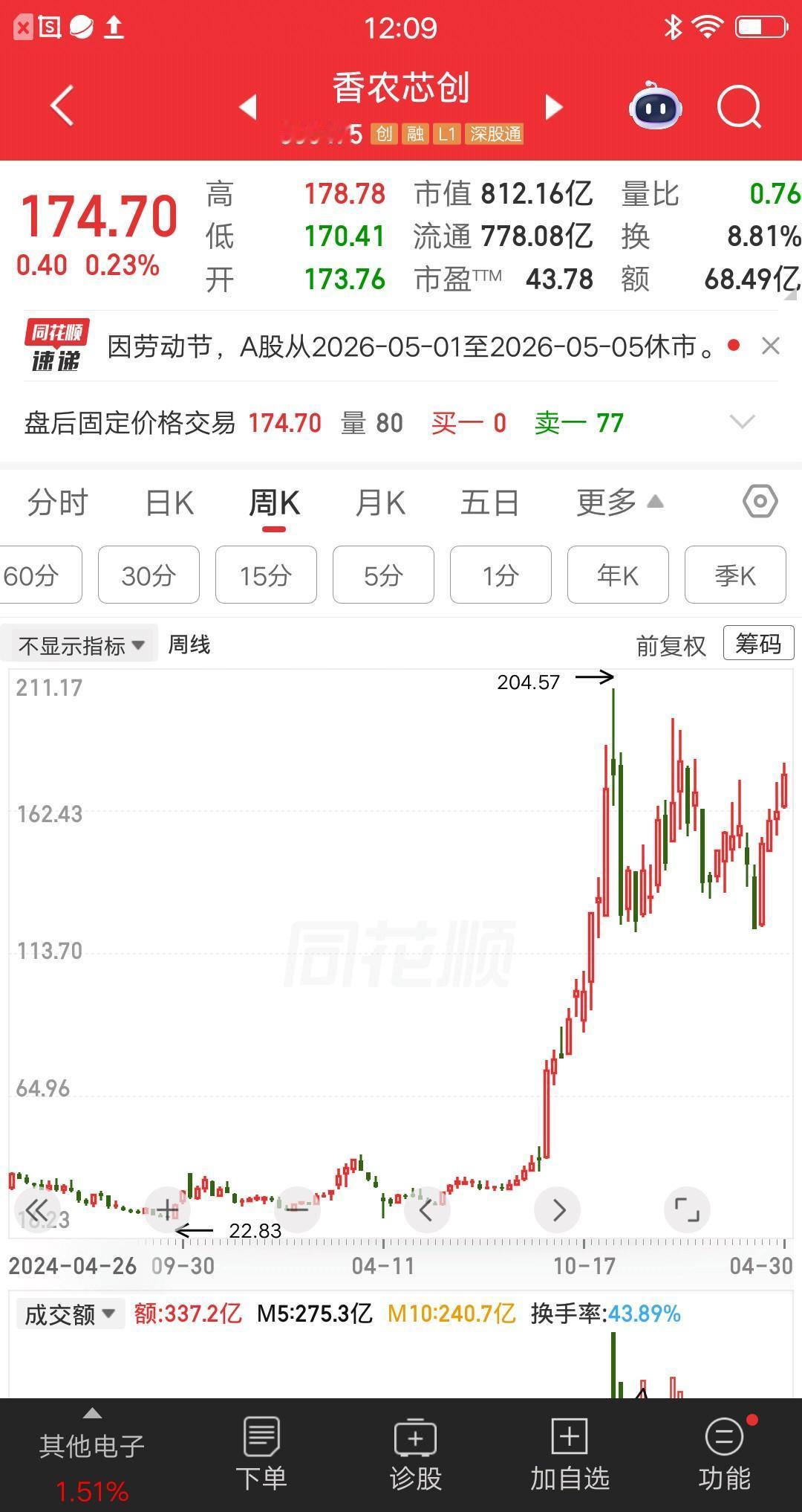 一位浙江的股民，23元建仓香农芯创，满仓梭哈了17万块。现在股价涨到了170多元