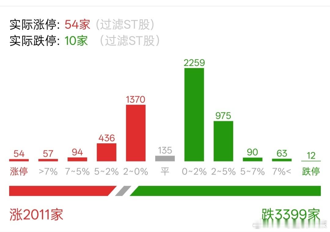 股票非st跌停家数有点多了，竟然有10家了，市场整体情绪不是太乐观。 ​​​