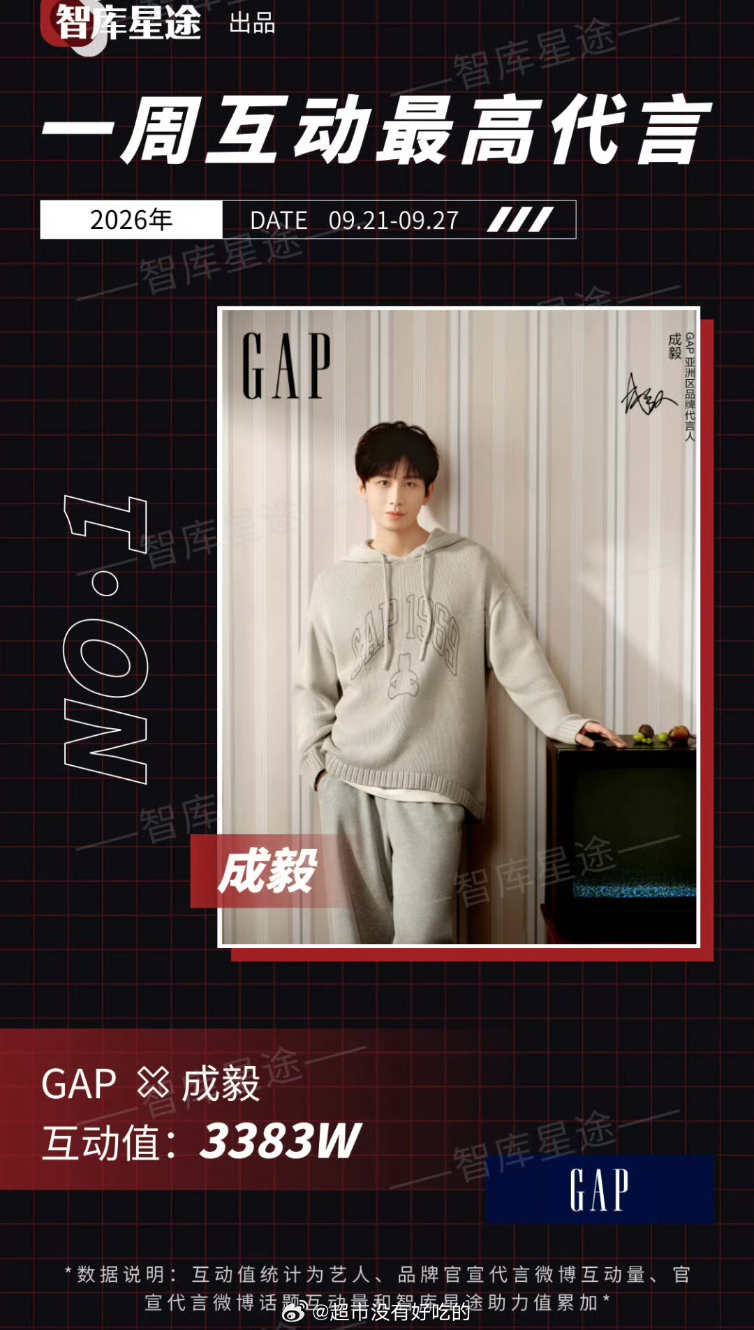 成毅×GAP 智库星途一周互动最高代言互动值3383W登顶成毅 ​​​