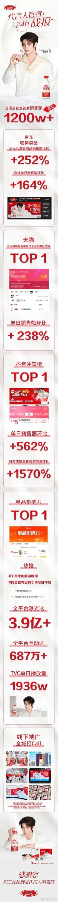 丁禹兮新代言销量战报，首发销售额 1200w+ ​​​